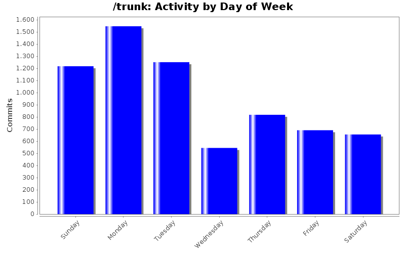 Activity by Day of Week