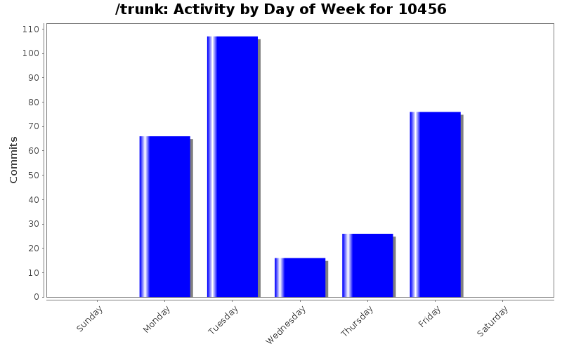 Activity by Day of Week for 10456