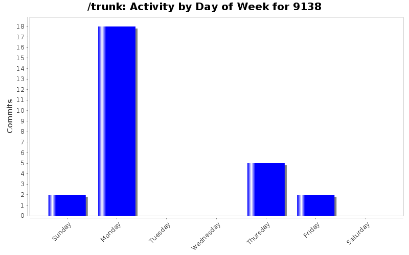 Activity by Day of Week for 9138