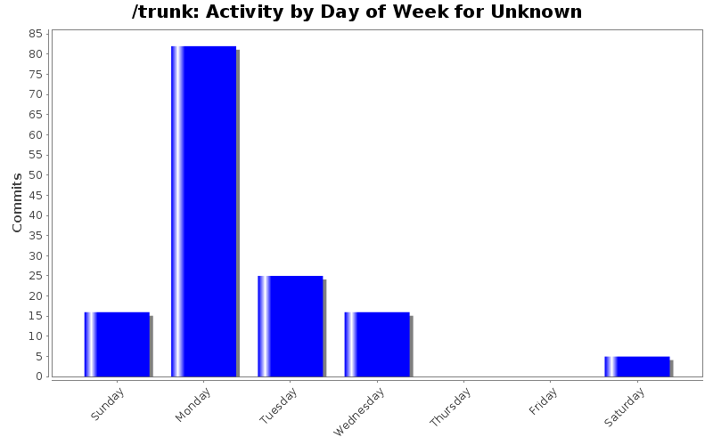 Activity by Day of Week for Unknown