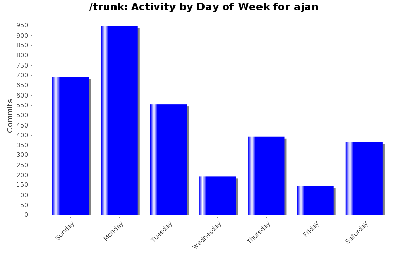 Activity by Day of Week for ajan
