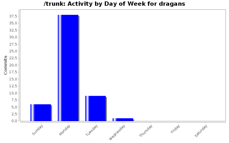 Activity by Day of Week for dragans