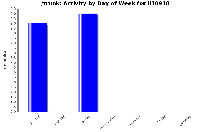 Activity by Day of Week for ii10918