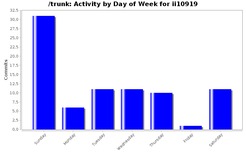 Activity by Day of Week for ii10919