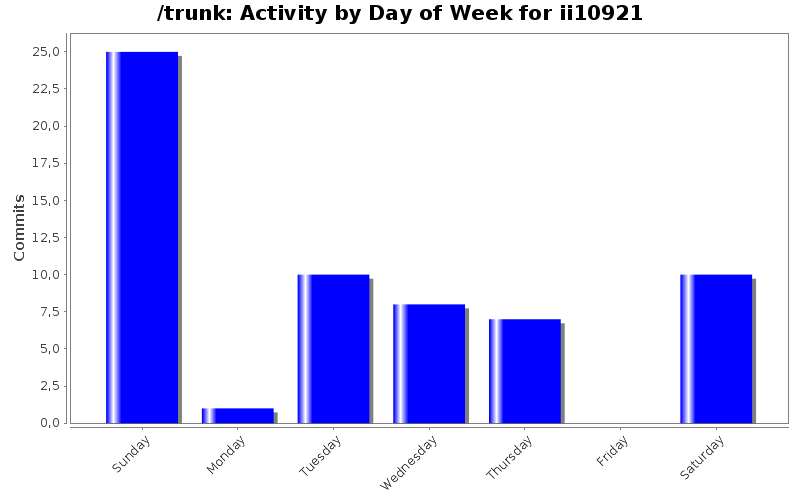 Activity by Day of Week for ii10921