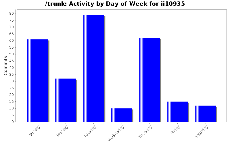 Activity by Day of Week for ii10935