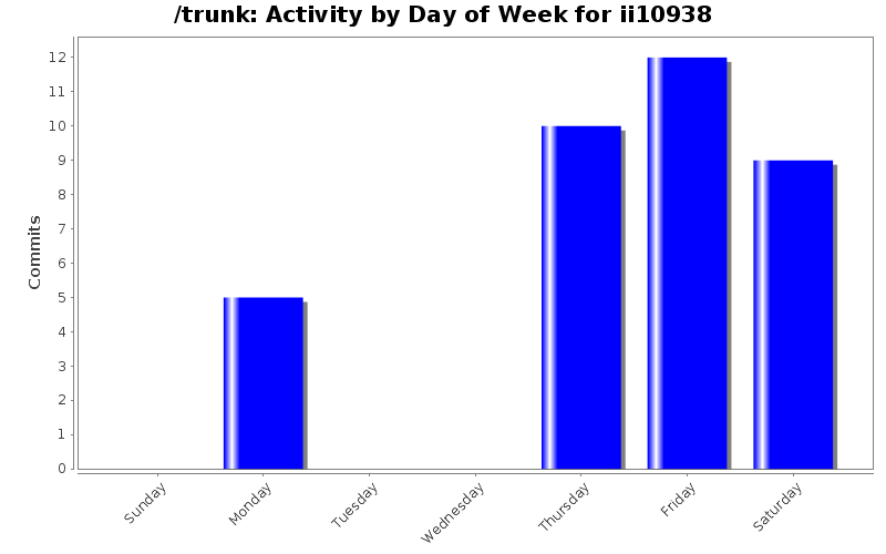 Activity by Day of Week for ii10938
