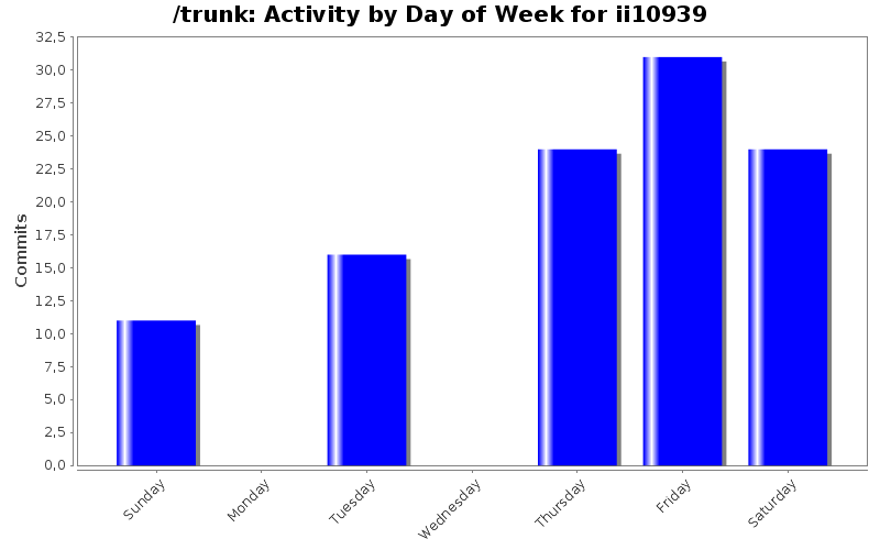Activity by Day of Week for ii10939