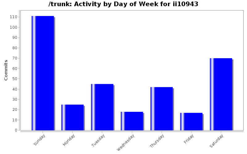 Activity by Day of Week for ii10943