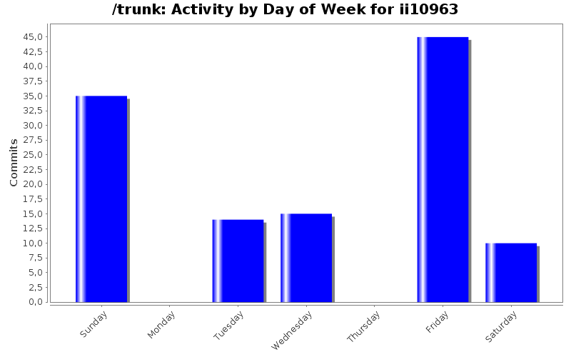 Activity by Day of Week for ii10963
