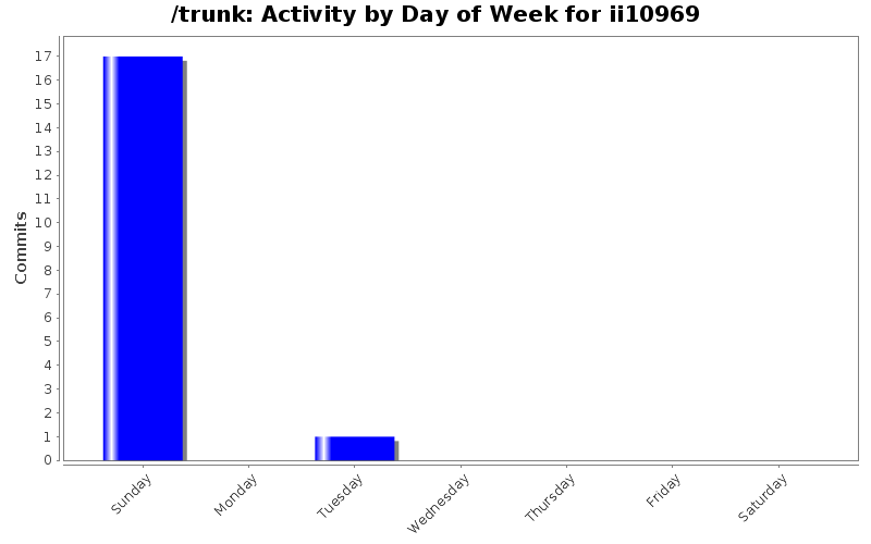 Activity by Day of Week for ii10969