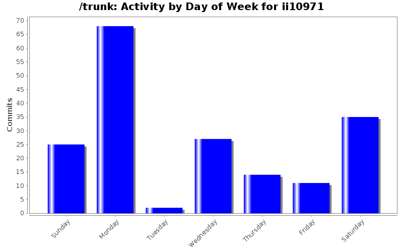 Activity by Day of Week for ii10971