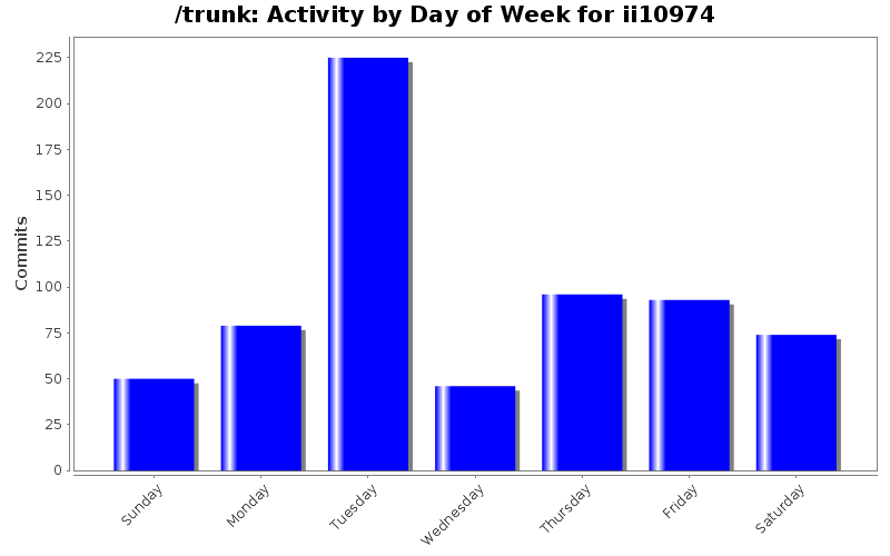 Activity by Day of Week for ii10974