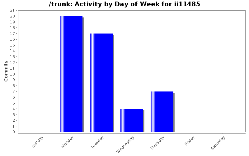 Activity by Day of Week for ii11485