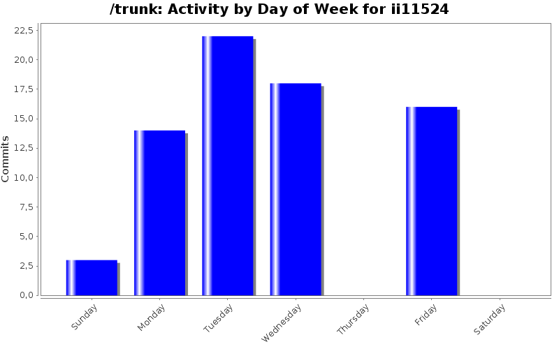 Activity by Day of Week for ii11524