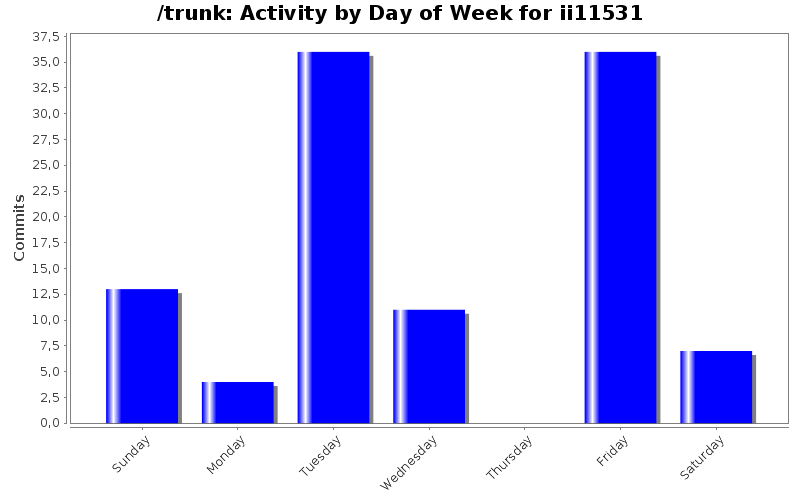 Activity by Day of Week for ii11531
