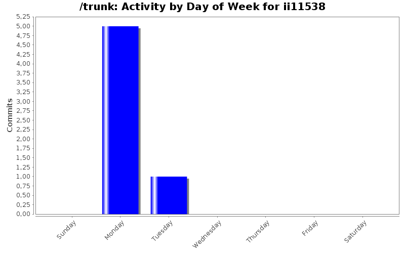 Activity by Day of Week for ii11538