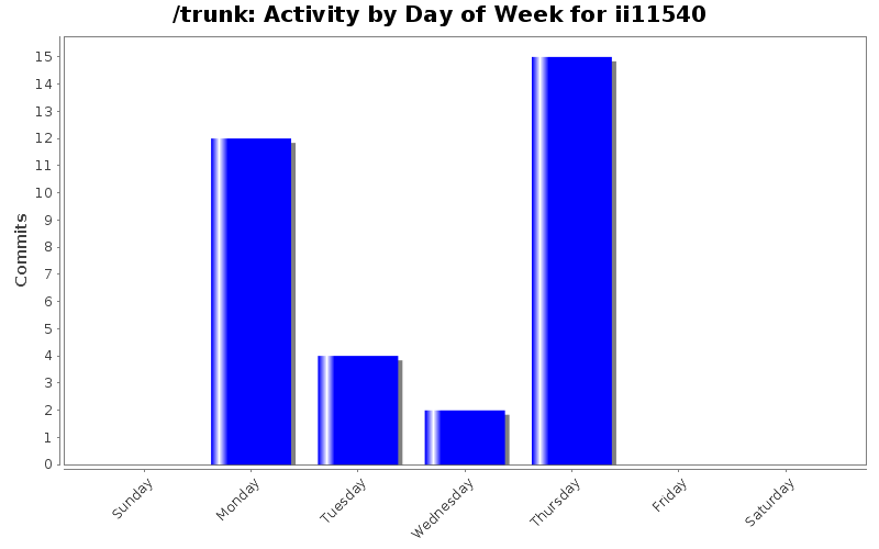 Activity by Day of Week for ii11540