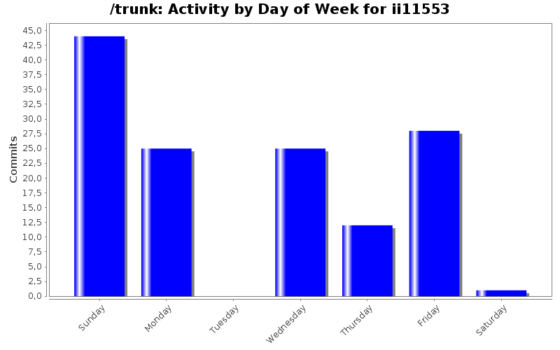 Activity by Day of Week for ii11553