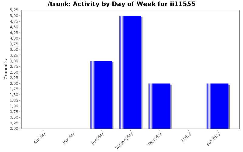 Activity by Day of Week for ii11555