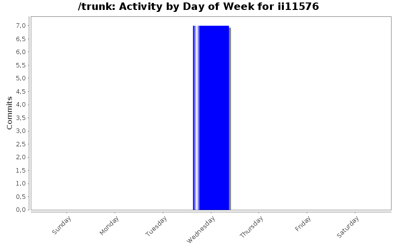 Activity by Day of Week for ii11576