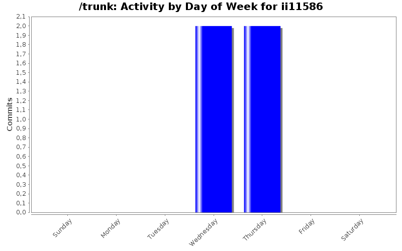 Activity by Day of Week for ii11586