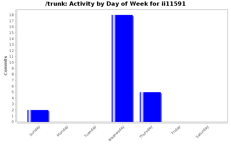 Activity by Day of Week for ii11591