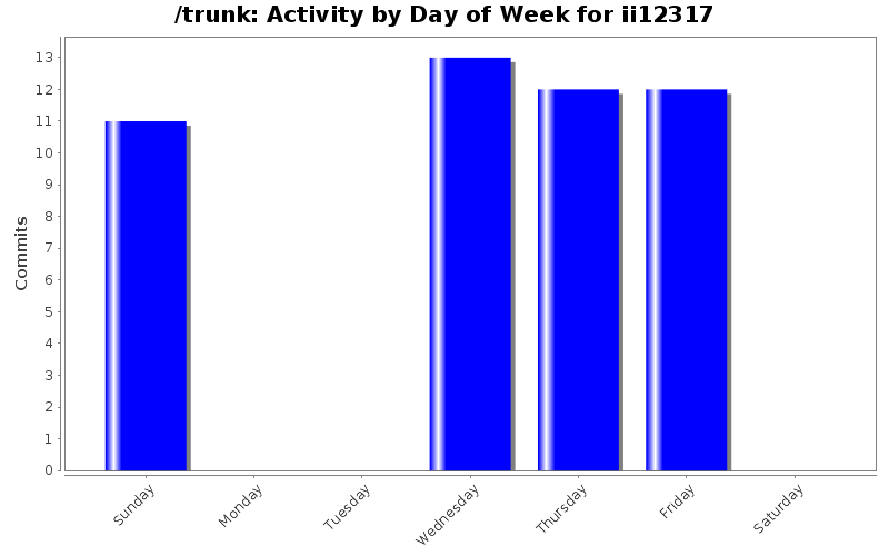 Activity by Day of Week for ii12317