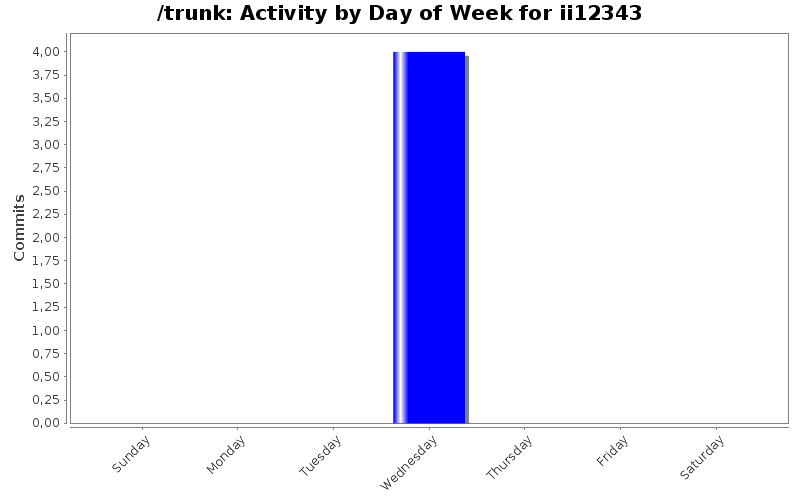 Activity by Day of Week for ii12343