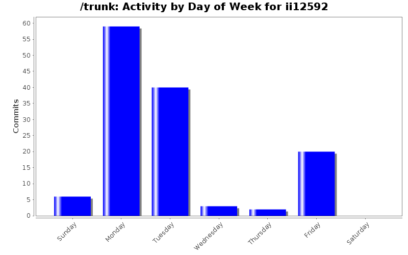 Activity by Day of Week for ii12592