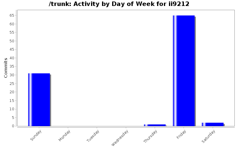 Activity by Day of Week for ii9212