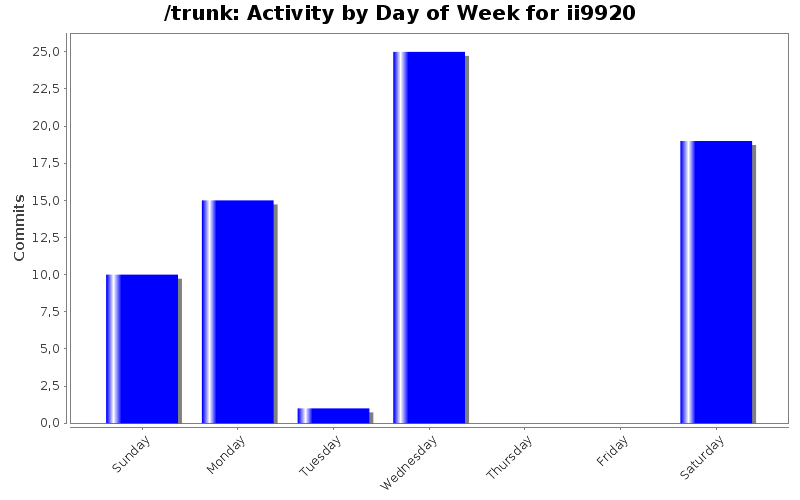 Activity by Day of Week for ii9920