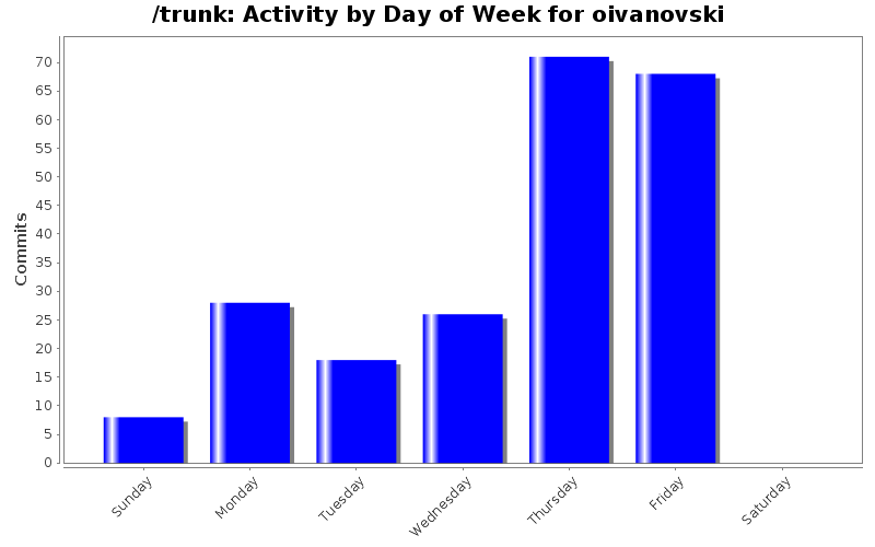 Activity by Day of Week for oivanovski