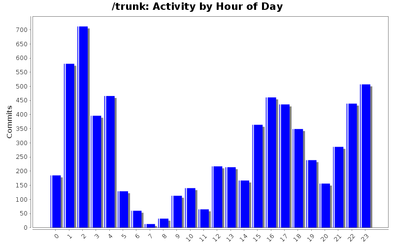 Activity by Hour of Day