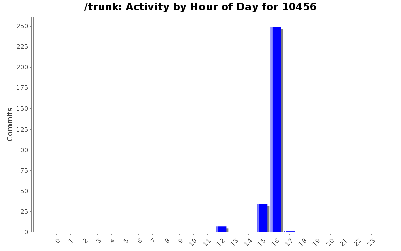Activity by Hour of Day for 10456