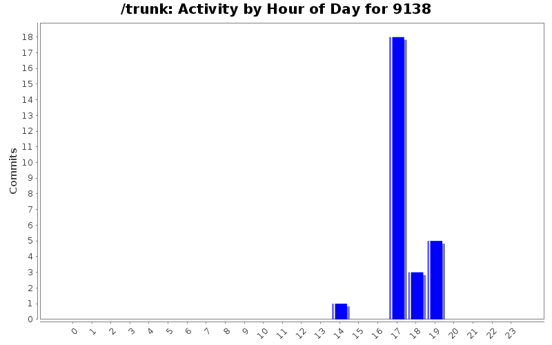 Activity by Hour of Day for 9138