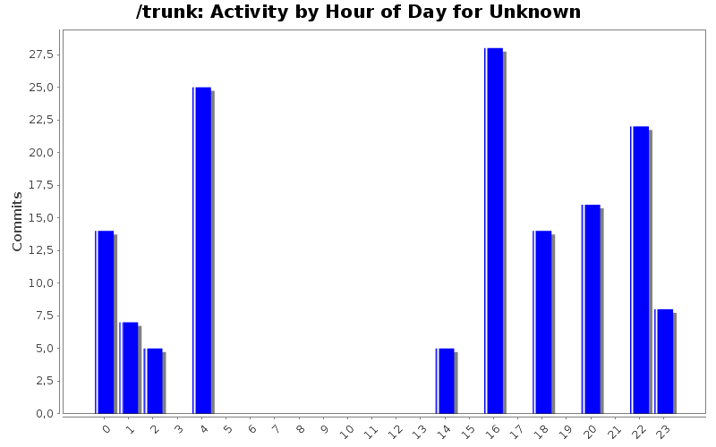 Activity by Hour of Day for Unknown