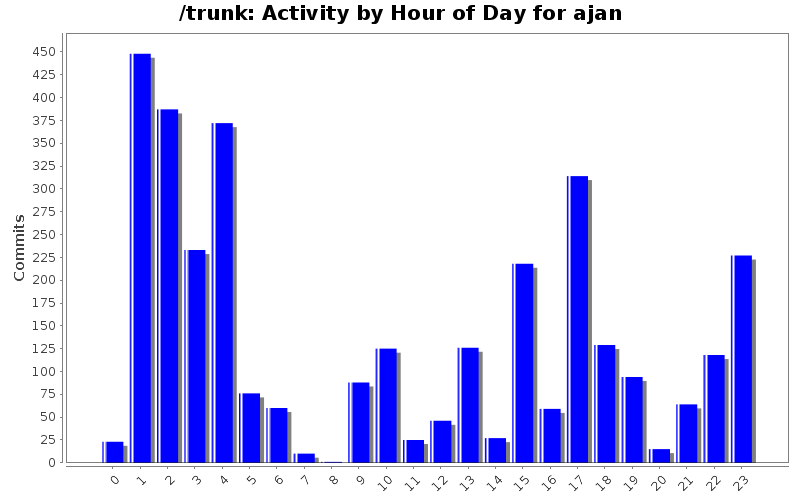 Activity by Hour of Day for ajan