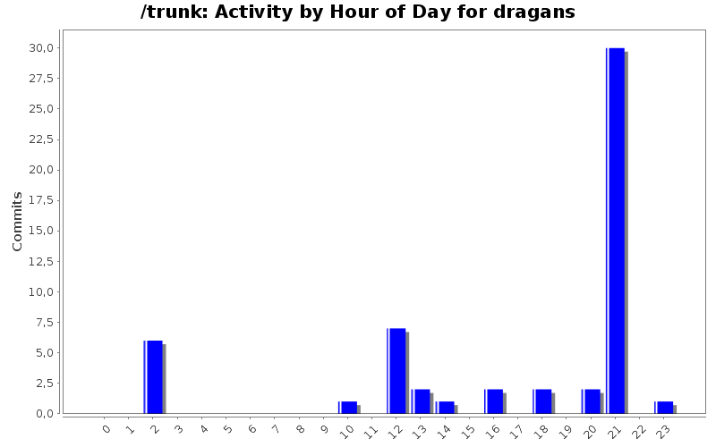 Activity by Hour of Day for dragans