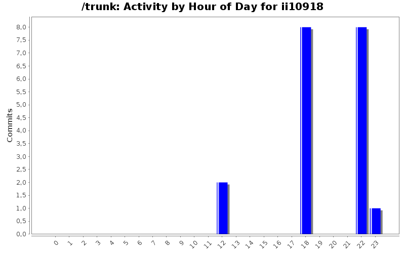 Activity by Hour of Day for ii10918