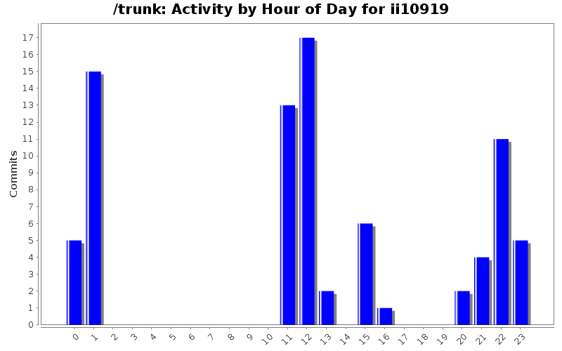 Activity by Hour of Day for ii10919