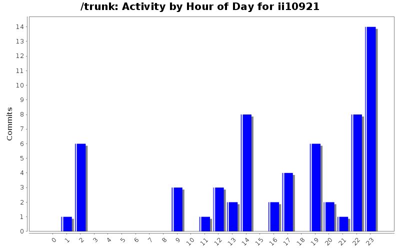 Activity by Hour of Day for ii10921