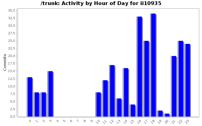 Activity by Hour of Day for ii10935