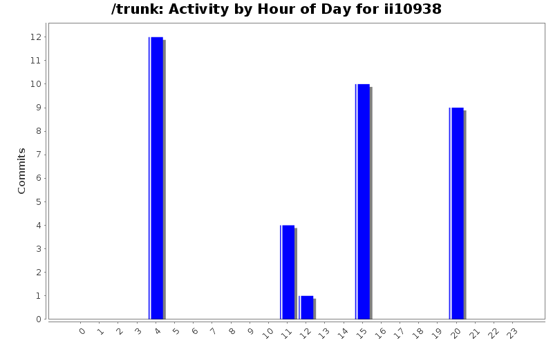 Activity by Hour of Day for ii10938