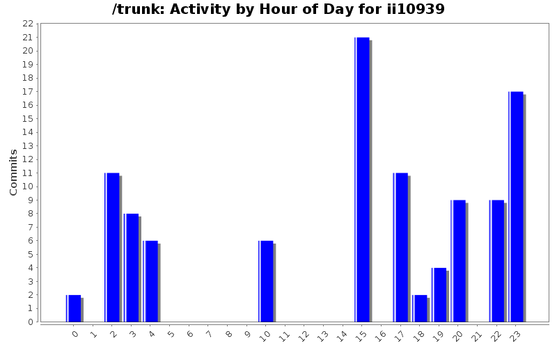 Activity by Hour of Day for ii10939