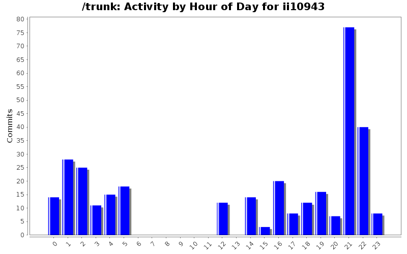 Activity by Hour of Day for ii10943
