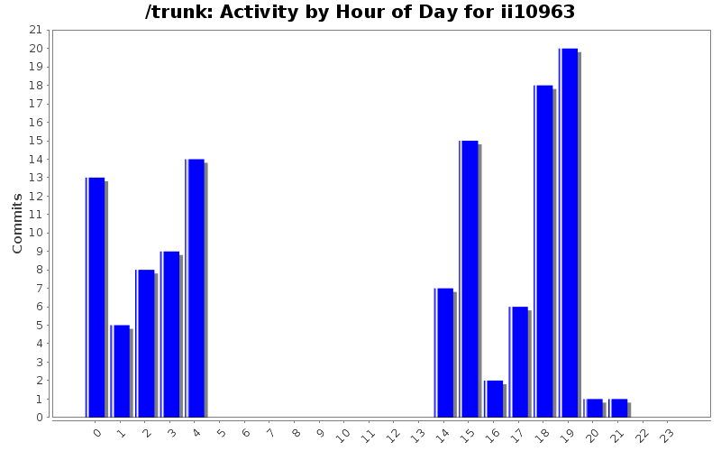Activity by Hour of Day for ii10963