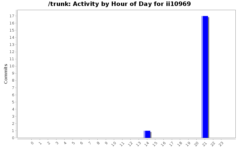 Activity by Hour of Day for ii10969