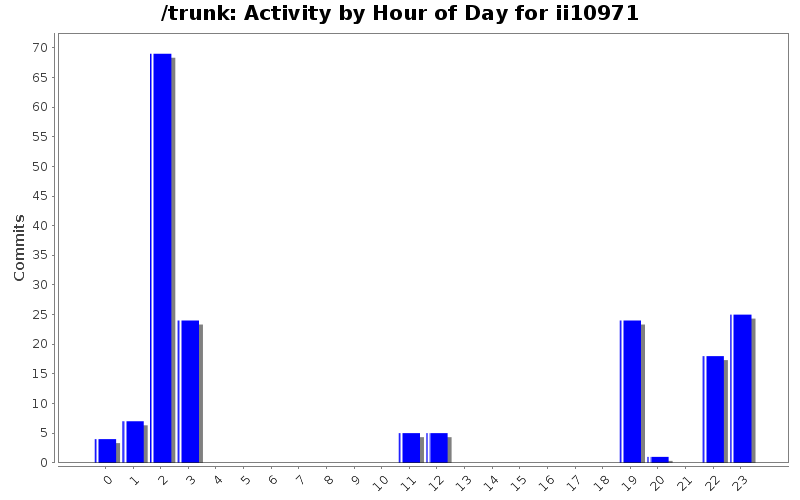 Activity by Hour of Day for ii10971