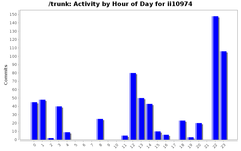 Activity by Hour of Day for ii10974